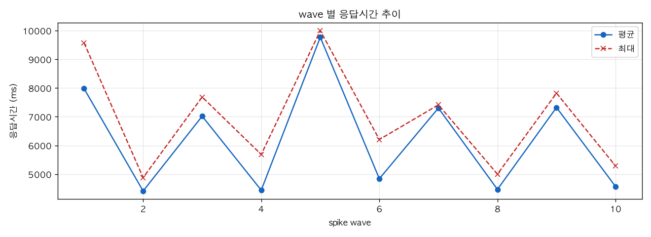 wave 별 응답시간 추이