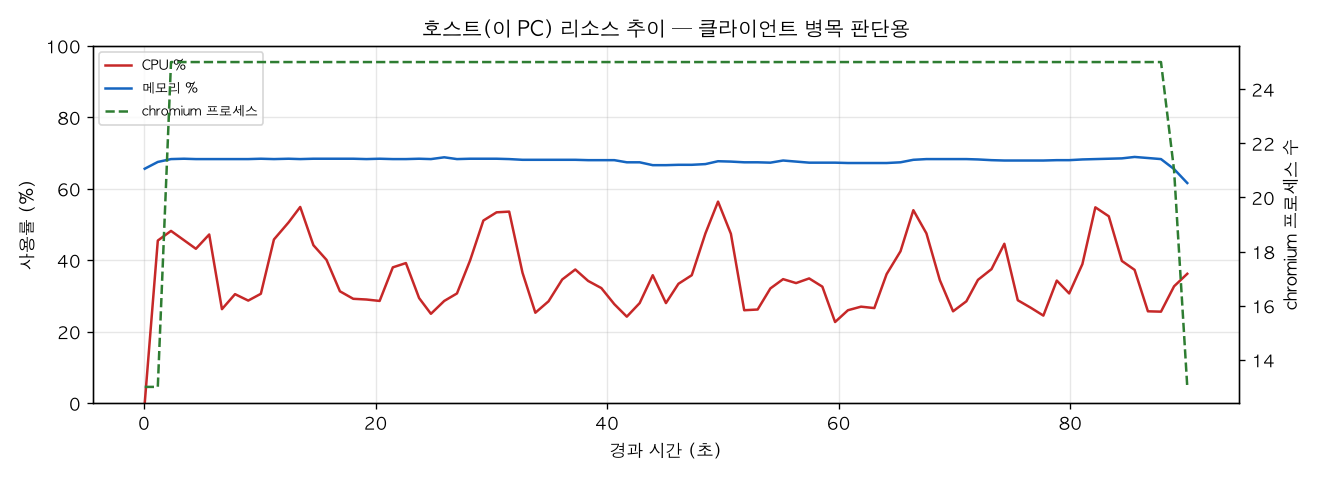 호스트(PC) 리소스 추이