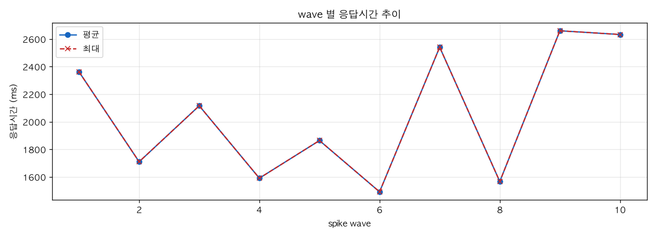wave 별 응답시간 추이