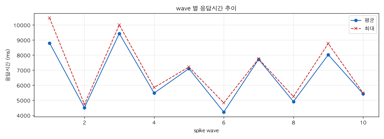 wave 별 응답시간 추이