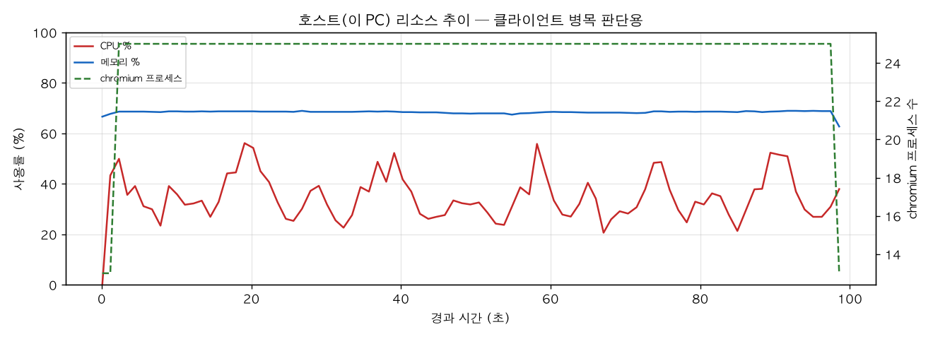 호스트(PC) 리소스 추이
