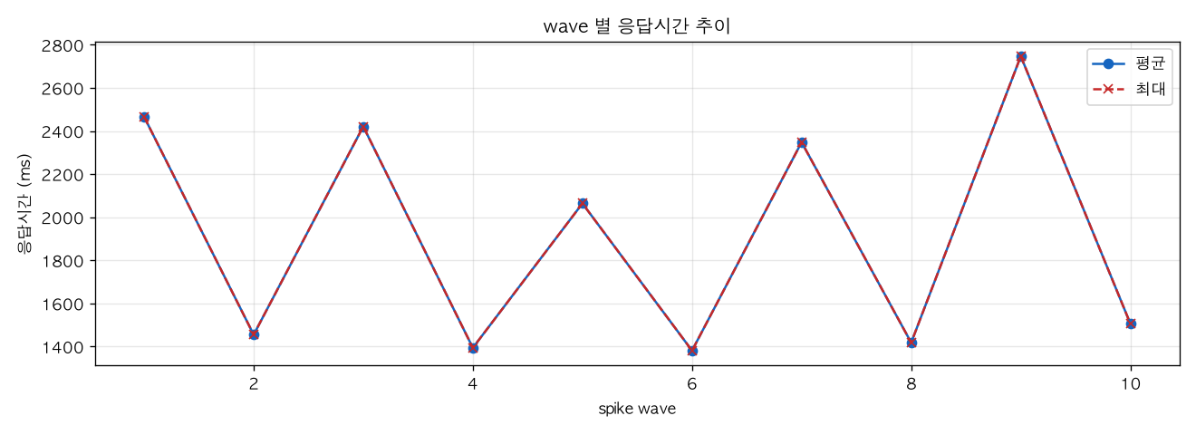 wave 별 응답시간 추이