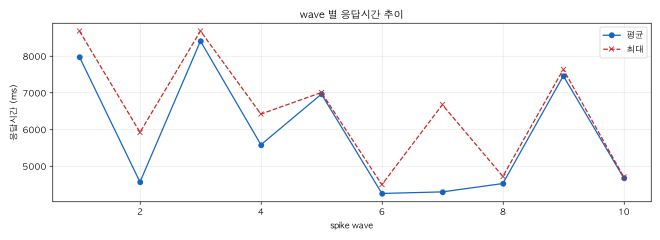 wave 별 응답시간 추이