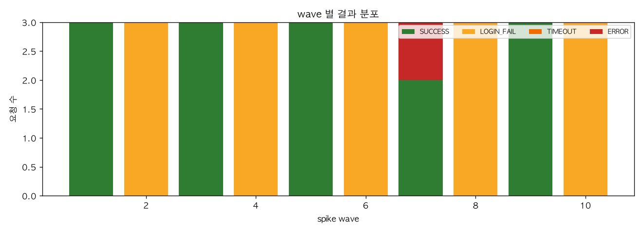 wave 별 결과 분포
