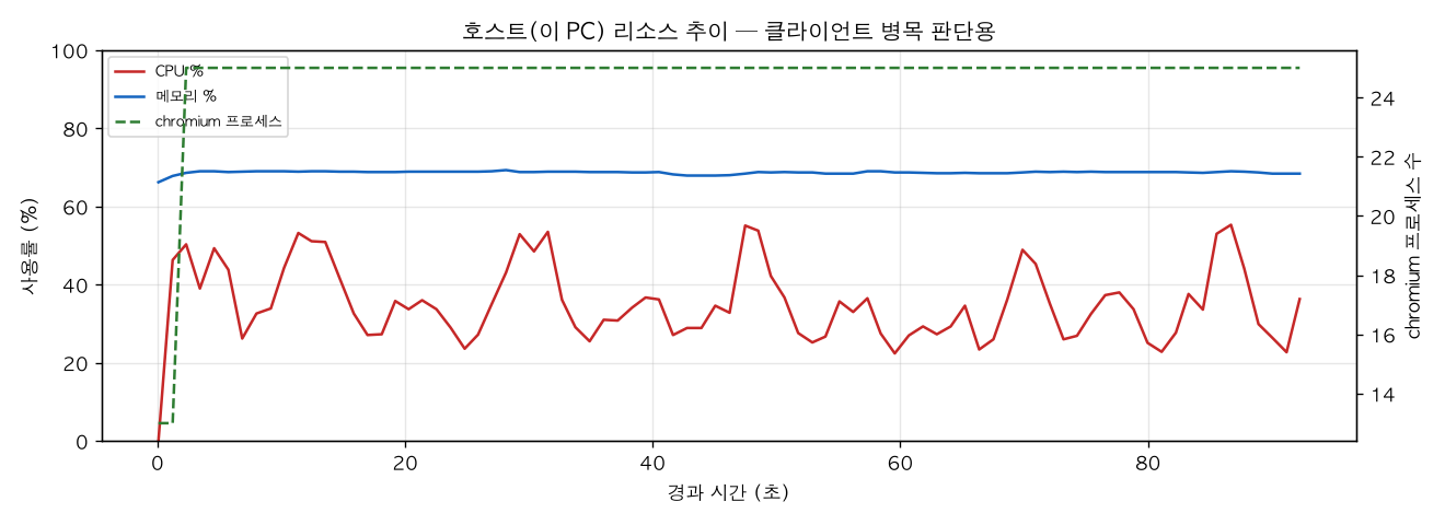 호스트(PC) 리소스 추이