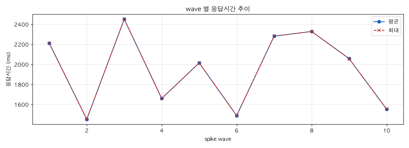 wave 별 응답시간 추이