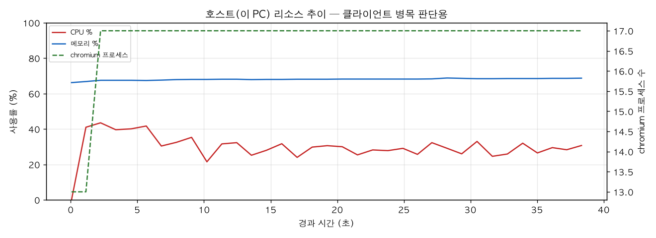 호스트(PC) 리소스 추이