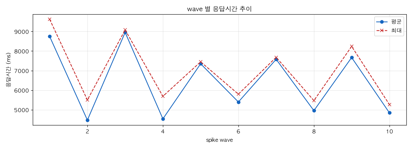 wave 별 응답시간 추이