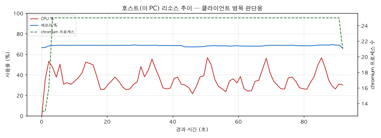 호스트(PC) 리소스 추이
