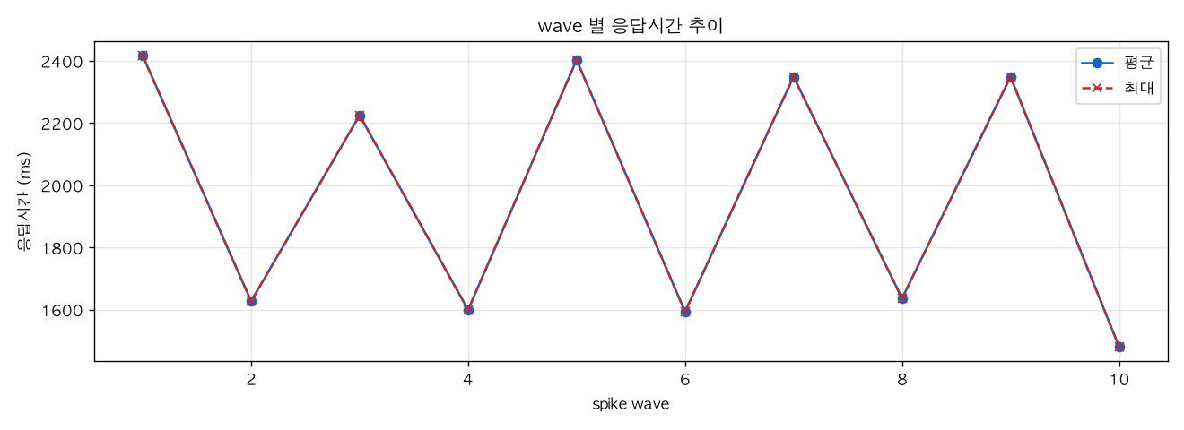 wave 별 응답시간 추이