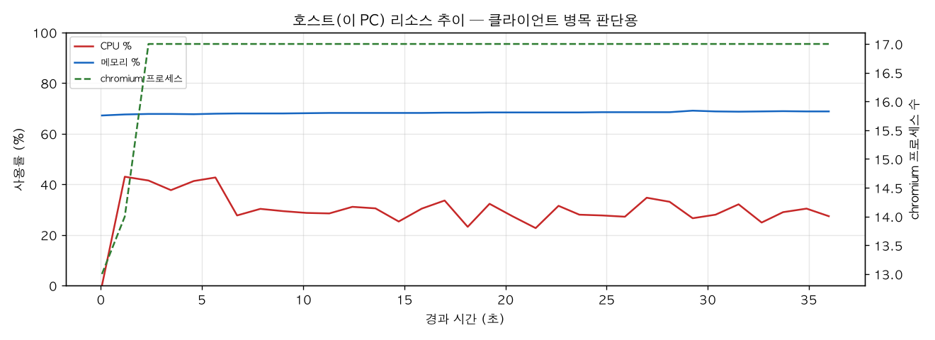 호스트(PC) 리소스 추이