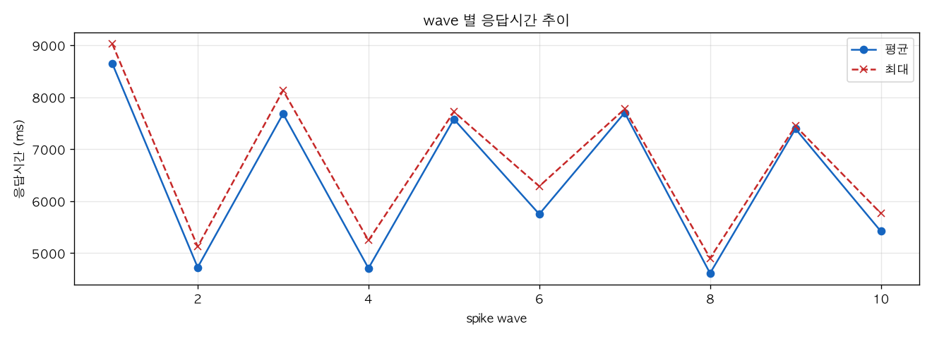 wave 별 응답시간 추이