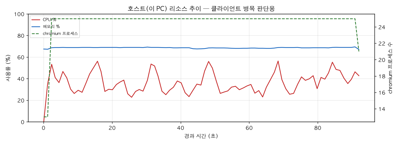 호스트(PC) 리소스 추이