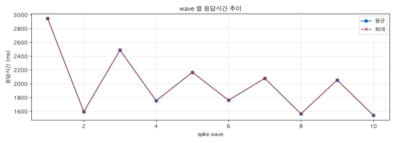 wave 별 응답시간 추이