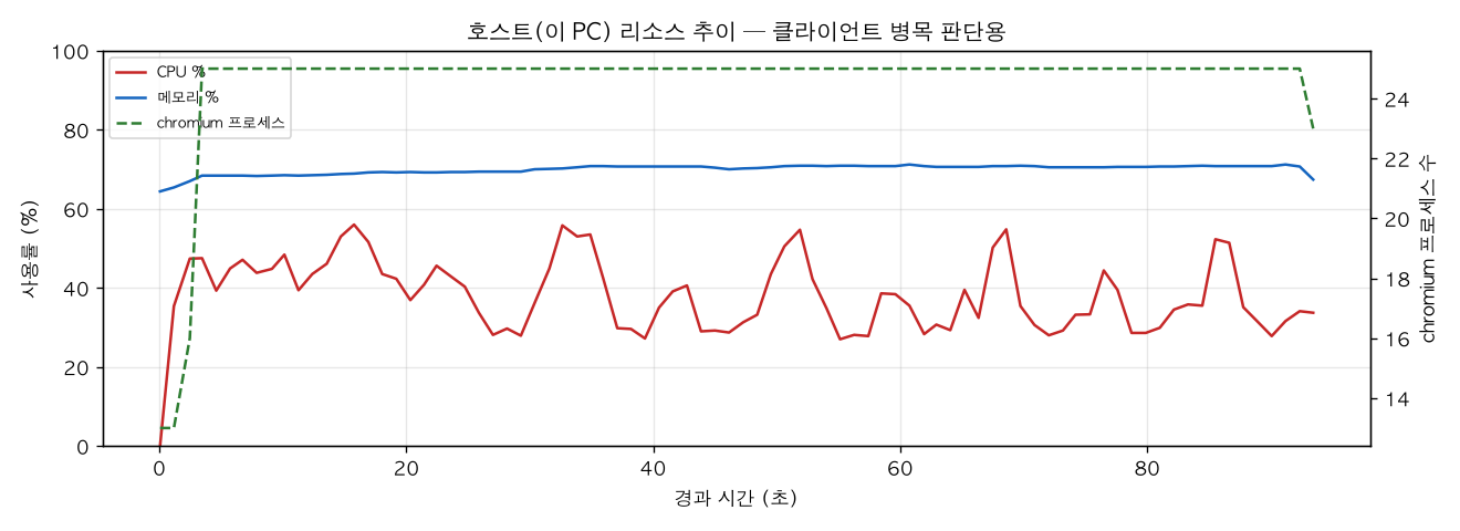 호스트(PC) 리소스 추이