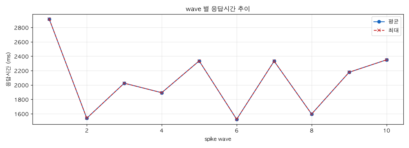 wave 별 응답시간 추이