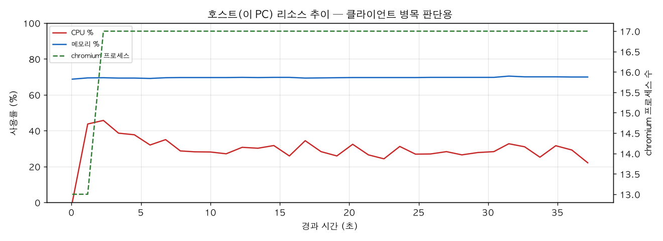 호스트(PC) 리소스 추이