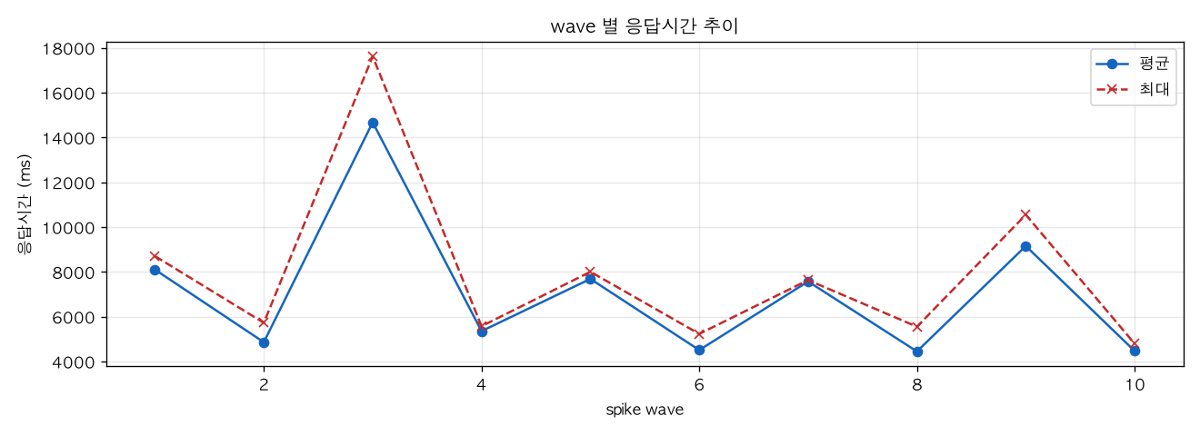 wave 별 응답시간 추이