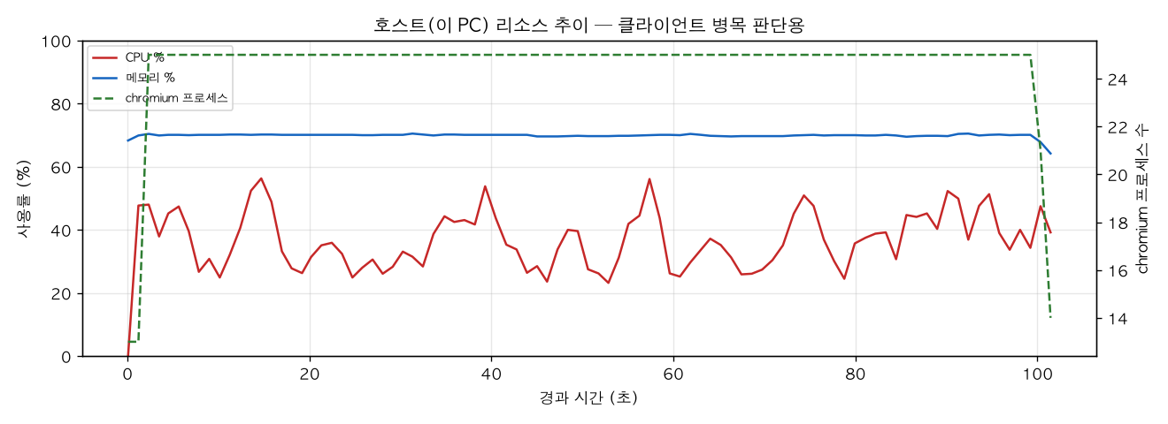 호스트(PC) 리소스 추이