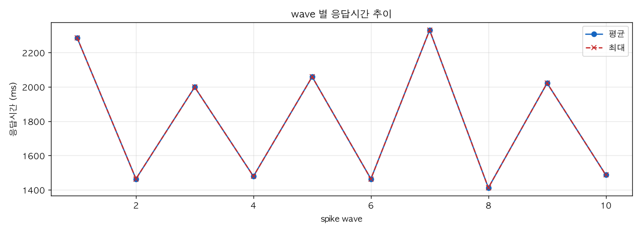 wave 별 응답시간 추이