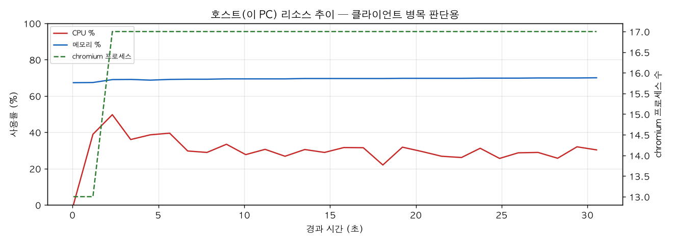 호스트(PC) 리소스 추이