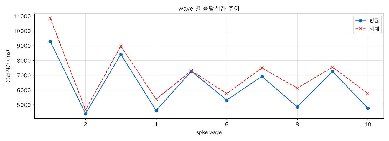 wave 별 응답시간 추이