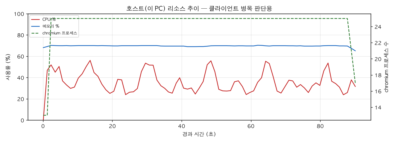 호스트(PC) 리소스 추이