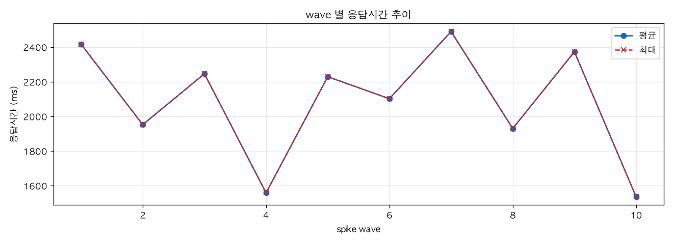 wave 별 응답시간 추이
