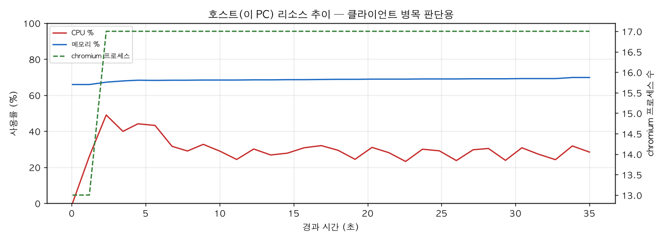 호스트(PC) 리소스 추이