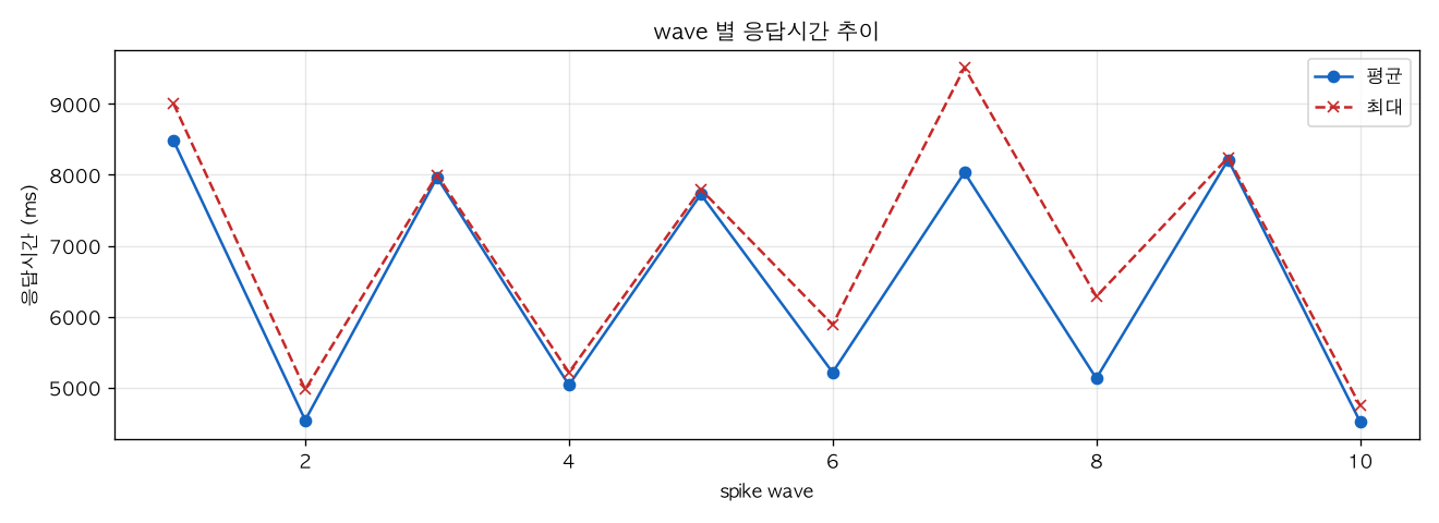 wave 별 응답시간 추이