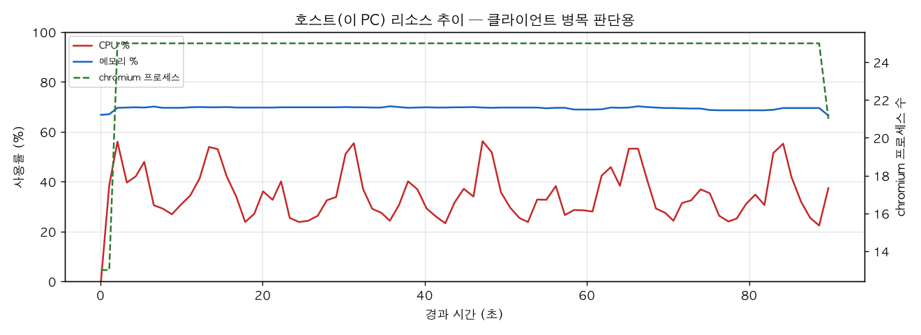 호스트(PC) 리소스 추이