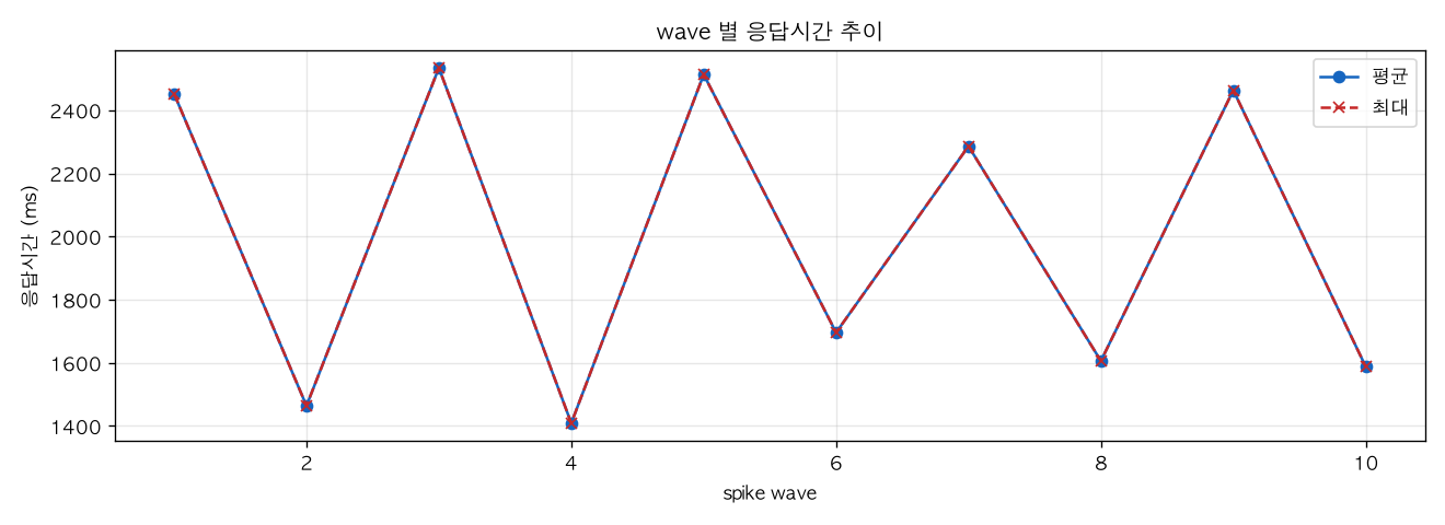 wave 별 응답시간 추이