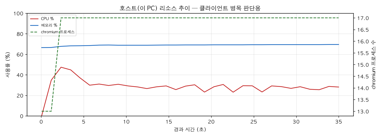 호스트(PC) 리소스 추이