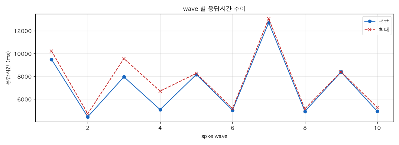 wave 별 응답시간 추이
