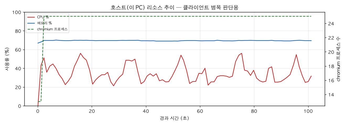 호스트(PC) 리소스 추이