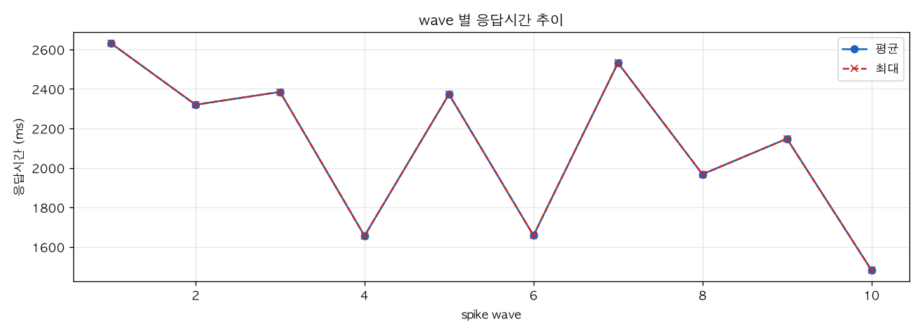 wave 별 응답시간 추이