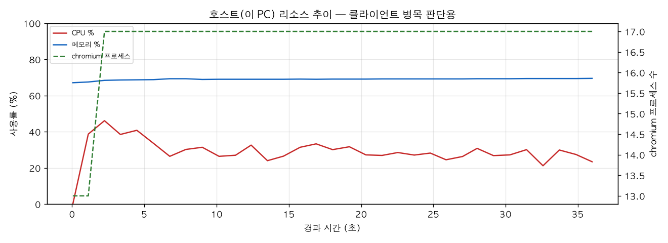 호스트(PC) 리소스 추이