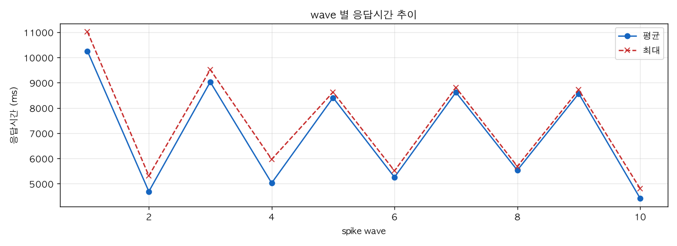 wave 별 응답시간 추이