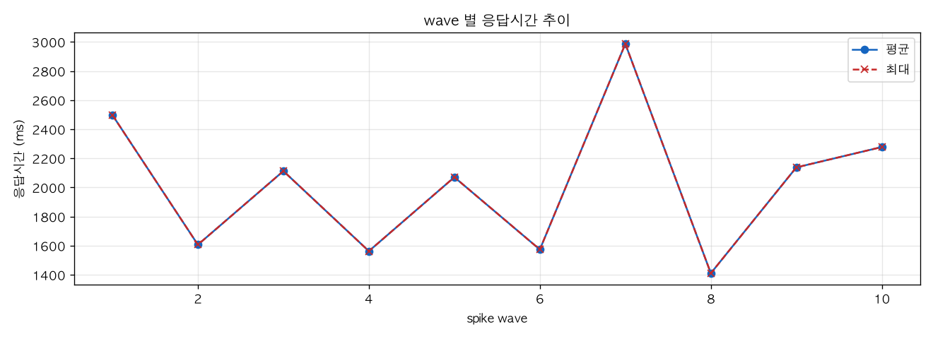 wave 별 응답시간 추이