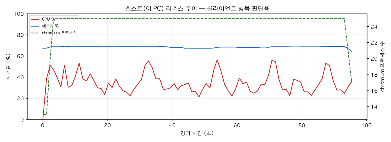 호스트(PC) 리소스 추이