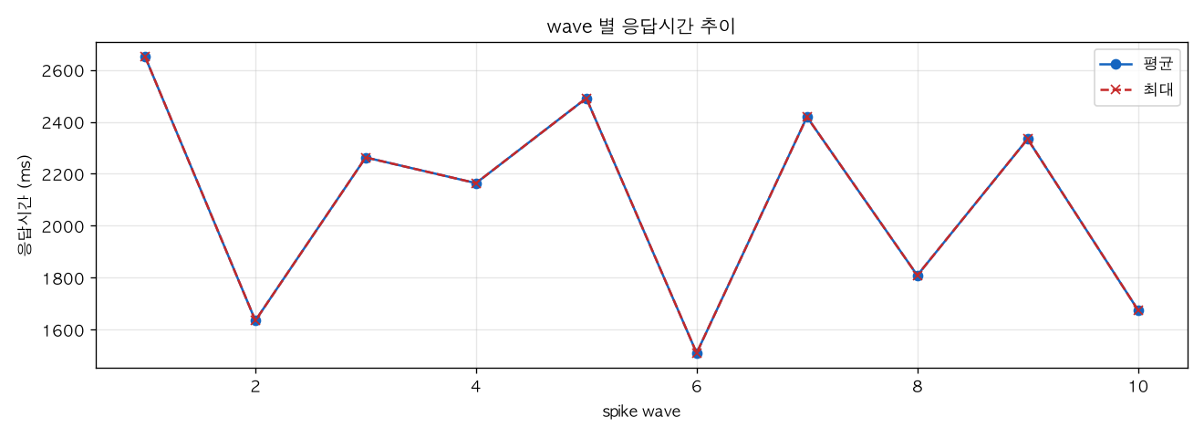 wave 별 응답시간 추이