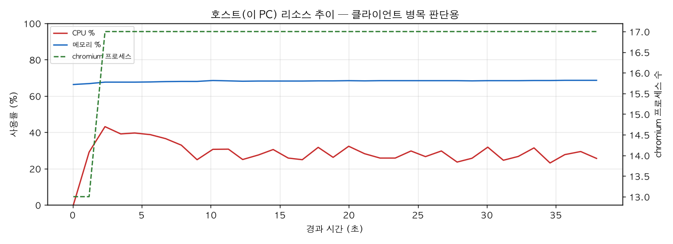 호스트(PC) 리소스 추이