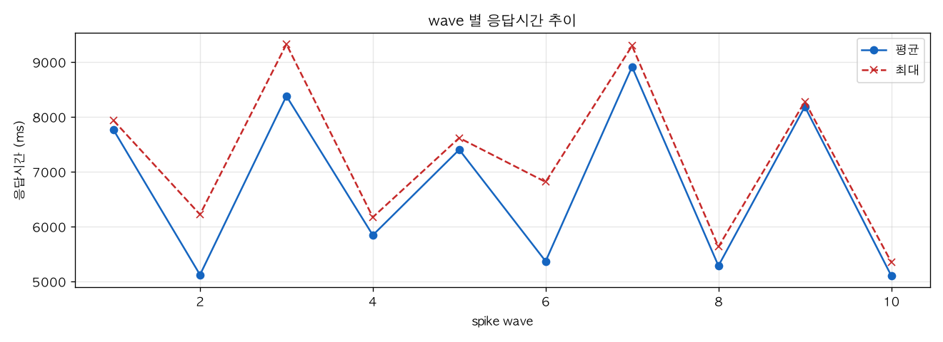 wave 별 응답시간 추이