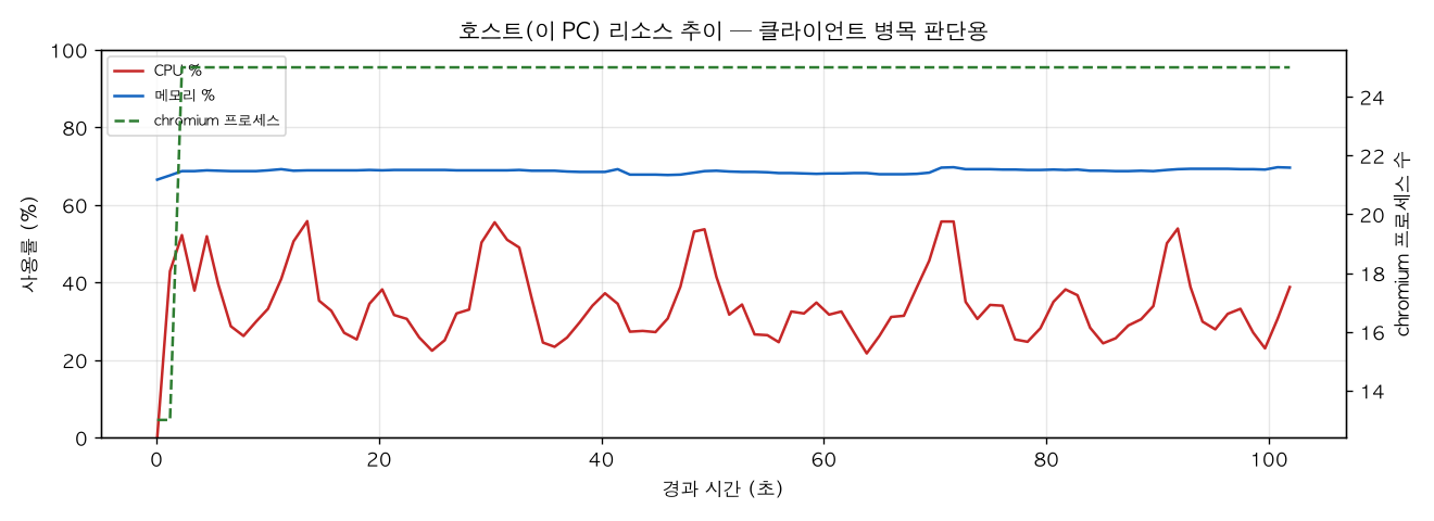호스트(PC) 리소스 추이