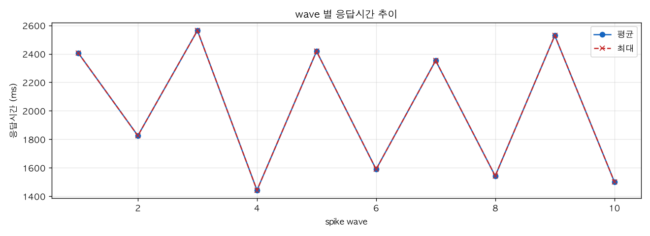 wave 별 응답시간 추이