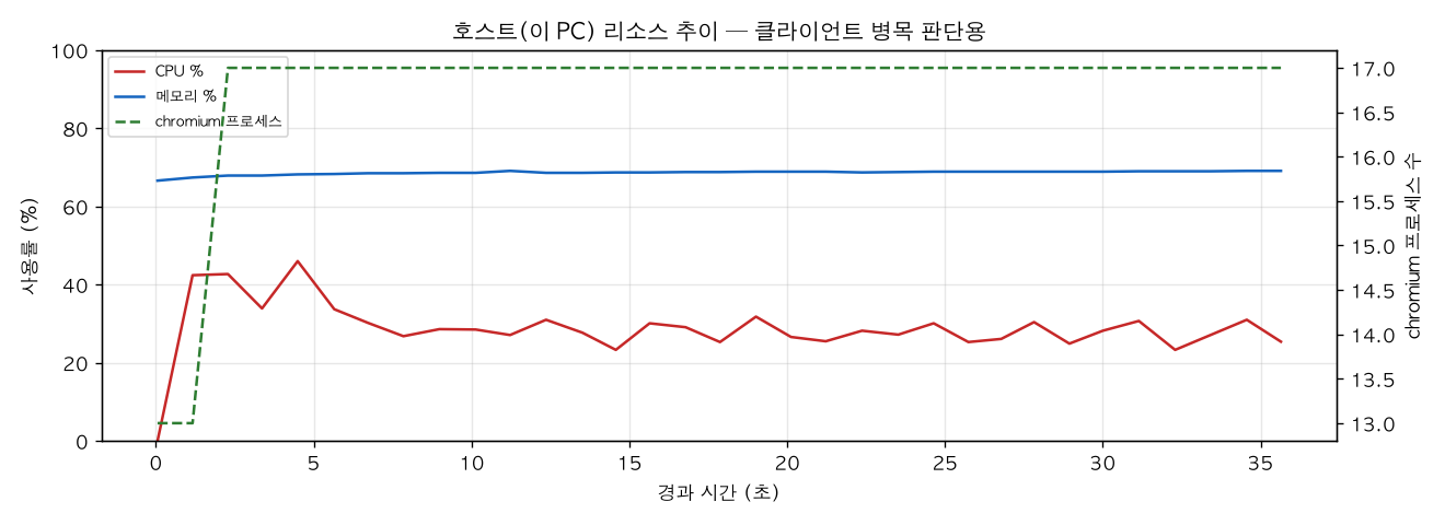 호스트(PC) 리소스 추이