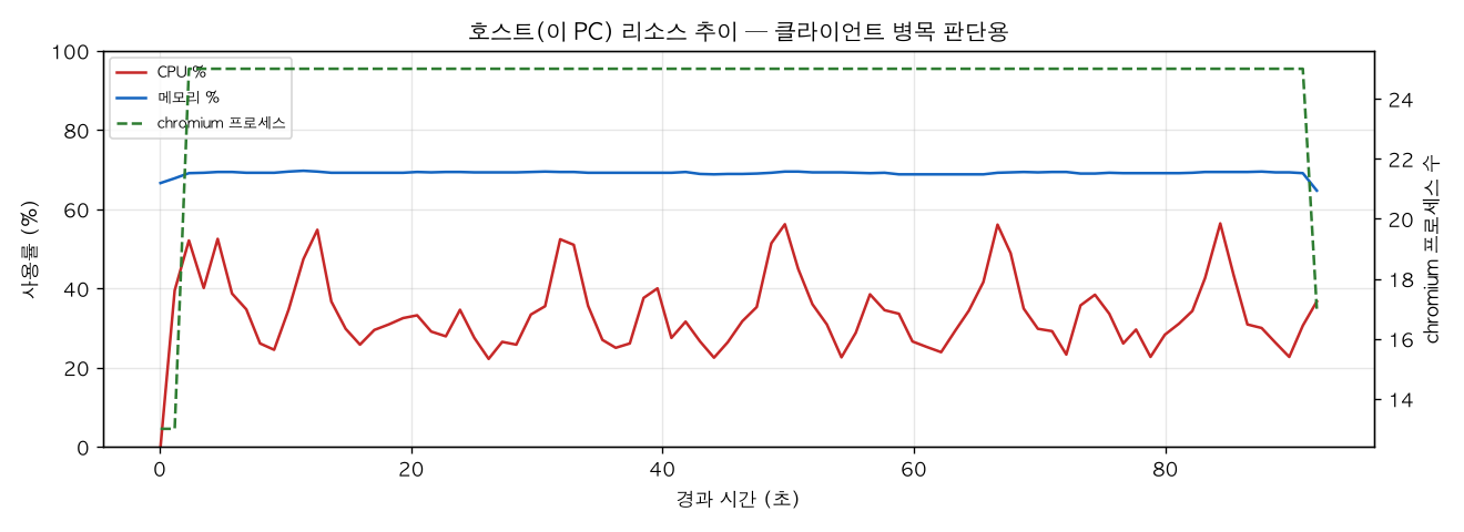 호스트(PC) 리소스 추이