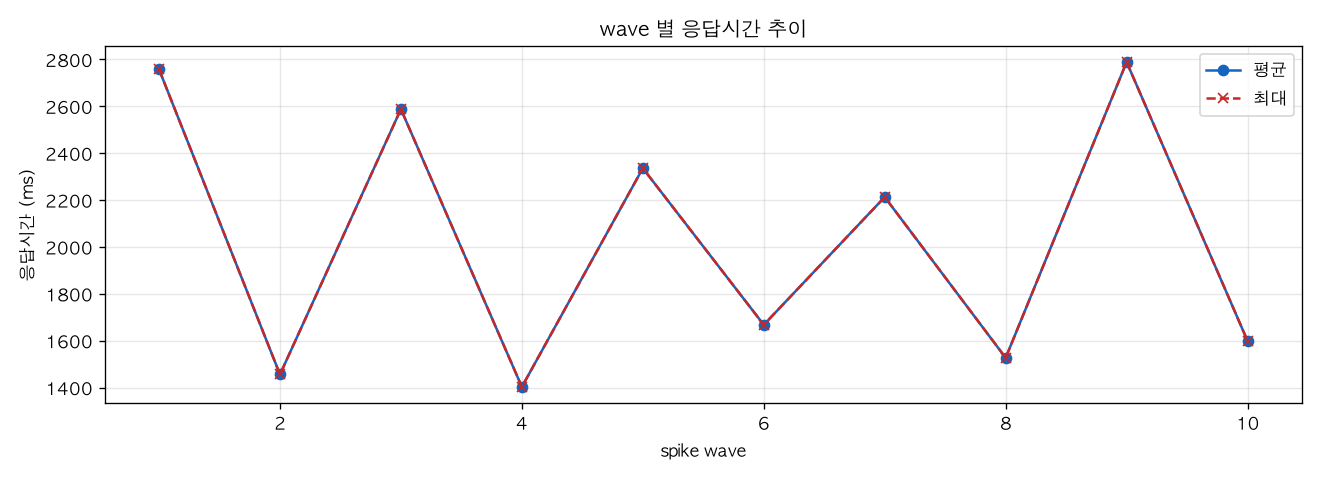 wave 별 응답시간 추이
