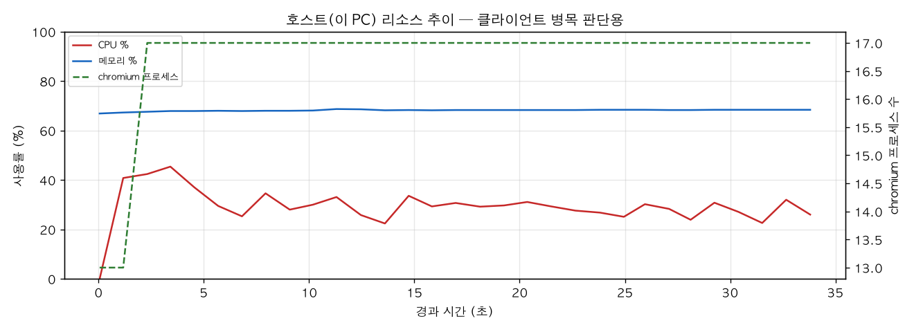 호스트(PC) 리소스 추이