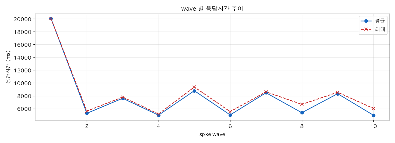 wave 별 응답시간 추이
